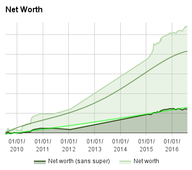 net worth graph 2016-08-03